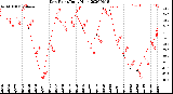 Milwaukee Weather Dew Point<br>Daily High