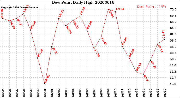 Milwaukee Weather Dew Point<br>Daily High