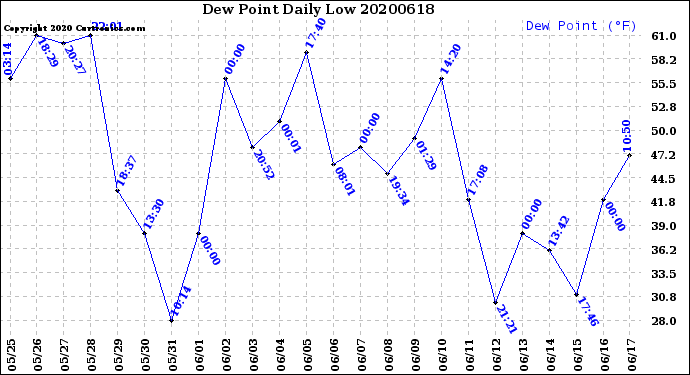 Milwaukee Weather Dew Point<br>Daily Low