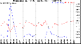 Milwaukee Weather Evapotranspiration<br>vs Rain per Day<br>(Inches)