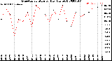 Milwaukee Weather Evapotranspiration<br>per Day (Ozs sq/ft)