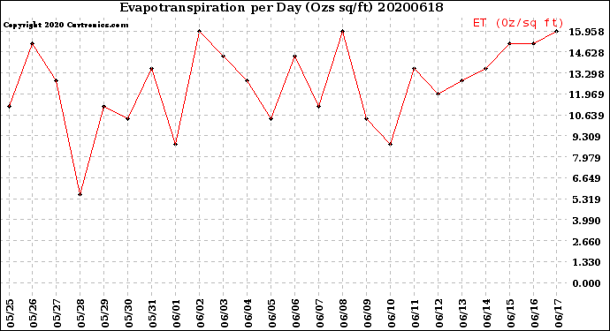 Milwaukee Weather Evapotranspiration<br>per Day (Ozs sq/ft)