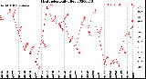 Milwaukee Weather Heat Index<br>Daily High