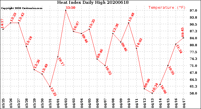 Milwaukee Weather Heat Index<br>Daily High