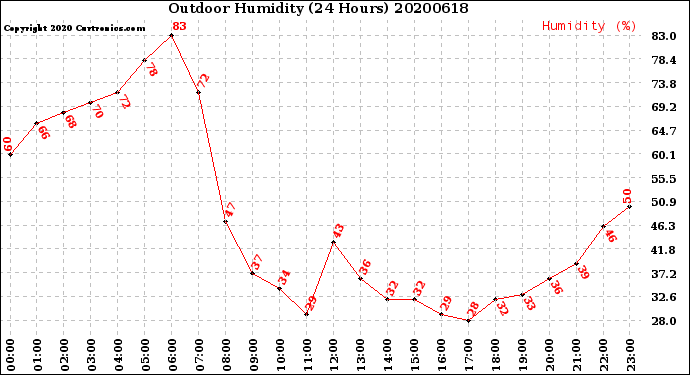 Milwaukee Weather Outdoor Humidity<br>(24 Hours)
