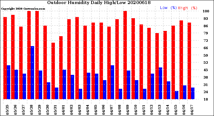 Milwaukee Weather Outdoor Humidity<br>Daily High/Low
