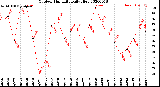 Milwaukee Weather Outdoor Humidity<br>Daily High