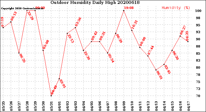 Milwaukee Weather Outdoor Humidity<br>Daily High