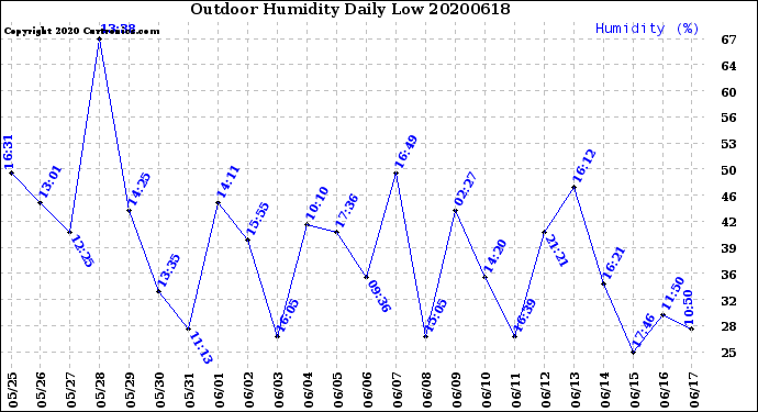 Milwaukee Weather Outdoor Humidity<br>Daily Low