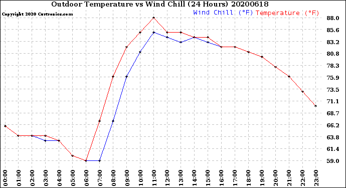 Milwaukee Weather Outdoor Temperature<br>vs Wind Chill<br>(24 Hours)