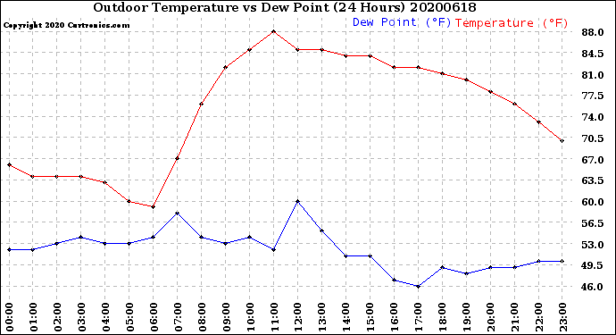 Milwaukee Weather Outdoor Temperature<br>vs Dew Point<br>(24 Hours)