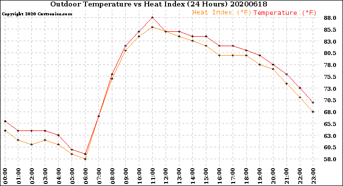 Milwaukee Weather Outdoor Temperature<br>vs Heat Index<br>(24 Hours)
