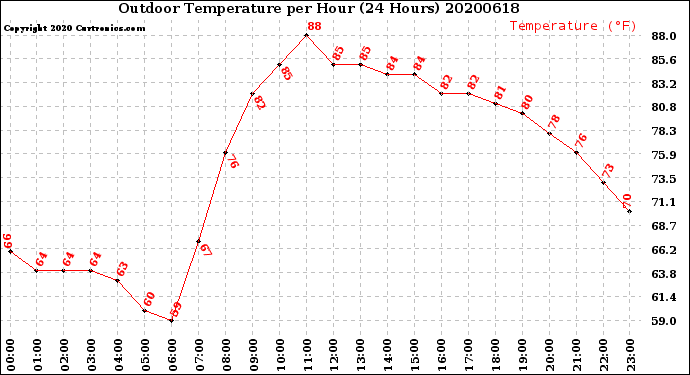 Milwaukee Weather Outdoor Temperature<br>per Hour<br>(24 Hours)