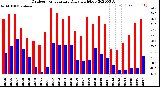 Milwaukee Weather Outdoor Temperature<br>Daily High/Low