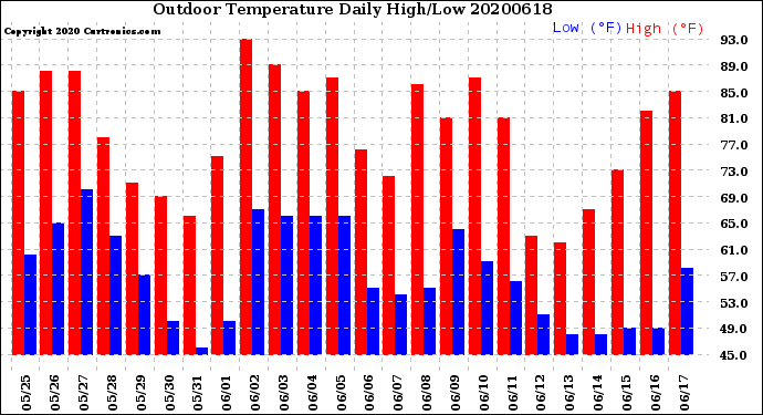 Milwaukee Weather Outdoor Temperature<br>Daily High/Low