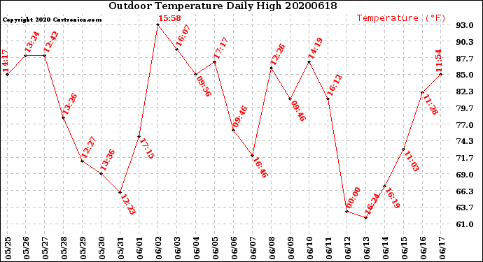 Milwaukee Weather Outdoor Temperature<br>Daily High