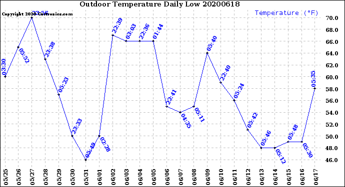 Milwaukee Weather Outdoor Temperature<br>Daily Low