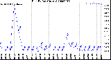 Milwaukee Weather Rain<br>By Day<br>(Inches)