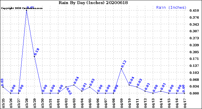 Milwaukee Weather Rain<br>By Day<br>(Inches)