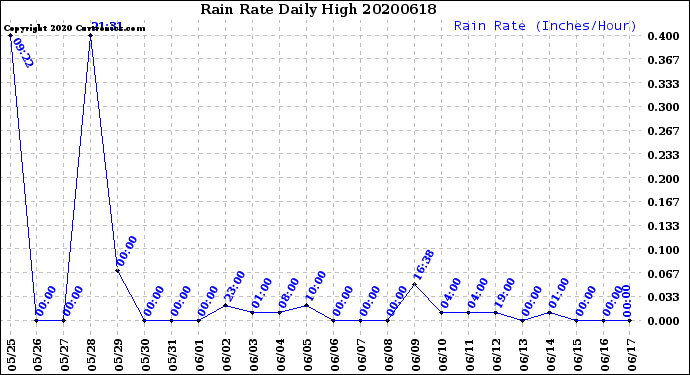 Milwaukee Weather Rain Rate<br>Daily High