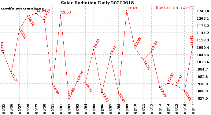 Milwaukee Weather Solar Radiation<br>Daily