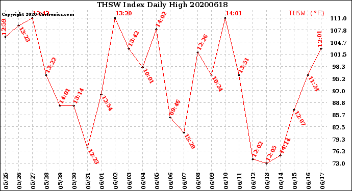 Milwaukee Weather THSW Index<br>Daily High