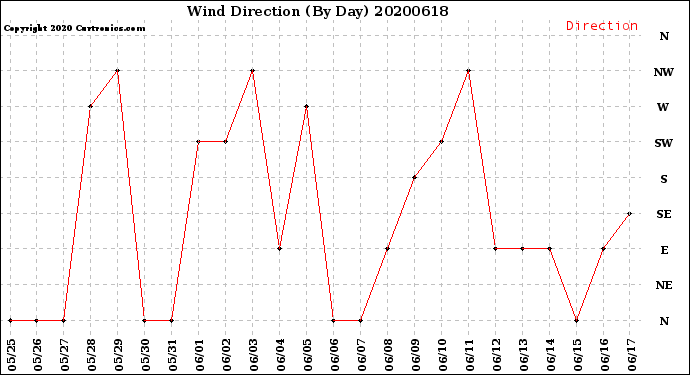 Milwaukee Weather Wind Direction<br>(By Day)