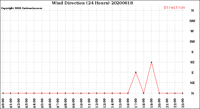 Milwaukee Weather Wind Direction<br>(24 Hours)