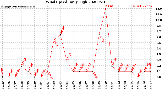 Milwaukee Weather Wind Speed<br>Daily High