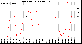 Milwaukee Weather Wind Direction<br>Daily High