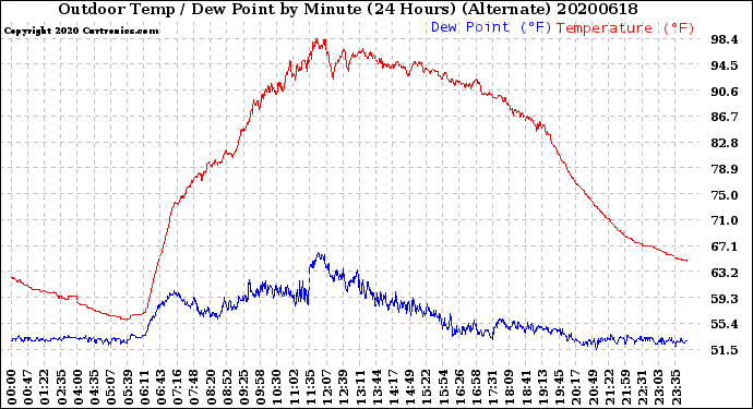 Milwaukee Weather Outdoor Temp / Dew Point<br>by Minute<br>(24 Hours) (Alternate)