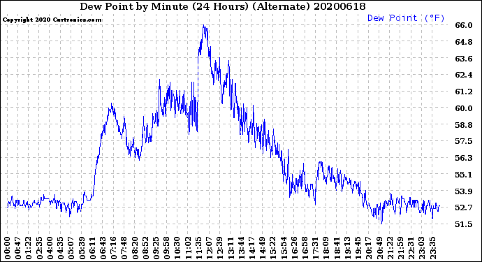 Milwaukee Weather Dew Point<br>by Minute<br>(24 Hours) (Alternate)