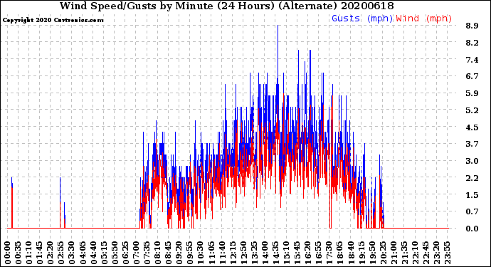 Milwaukee Weather Wind Speed/Gusts<br>by Minute<br>(24 Hours) (Alternate)