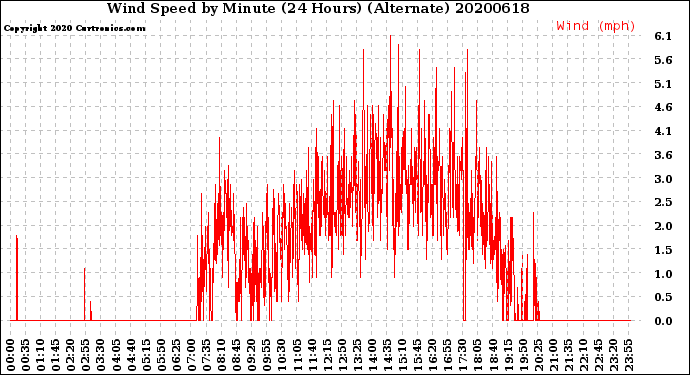 Milwaukee Weather Wind Speed<br>by Minute<br>(24 Hours) (Alternate)