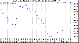 Milwaukee Weather Barometric Pressure<br>per Minute<br>(24 Hours)