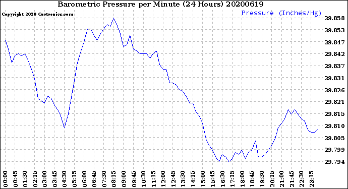 Milwaukee Weather Barometric Pressure<br>per Minute<br>(24 Hours)