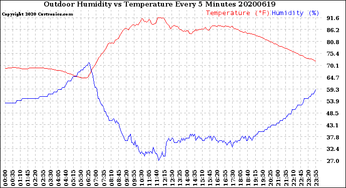Milwaukee Weather Outdoor Humidity<br>vs Temperature<br>Every 5 Minutes