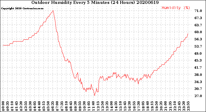 Milwaukee Weather Outdoor Humidity<br>Every 5 Minutes<br>(24 Hours)