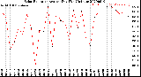 Milwaukee Weather Solar Radiation<br>Avg per Day W/m2/minute