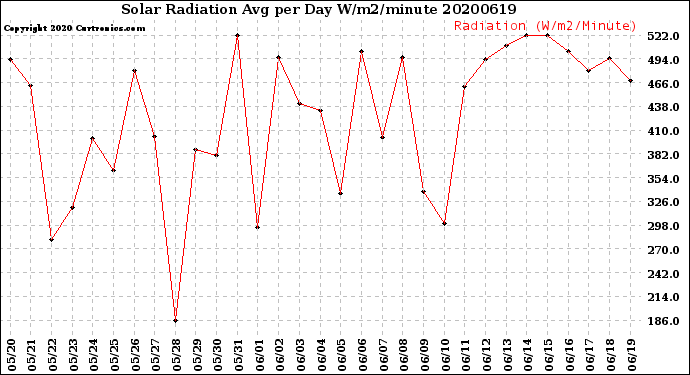 Milwaukee Weather Solar Radiation<br>Avg per Day W/m2/minute
