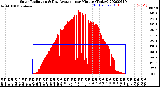 Milwaukee Weather Solar Radiation<br>& Day Average<br>per Minute<br>(Today)