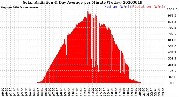 Milwaukee Weather Solar Radiation<br>& Day Average<br>per Minute<br>(Today)