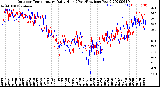 Milwaukee Weather Outdoor Temperature<br>Daily High<br>(Past/Previous Year)