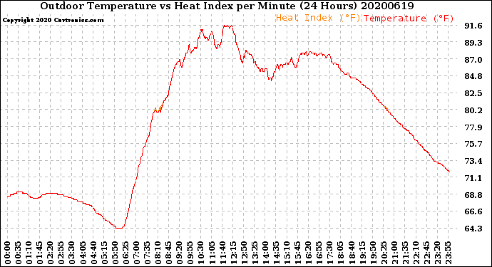 Milwaukee Weather Outdoor Temperature<br>vs Heat Index<br>per Minute<br>(24 Hours)
