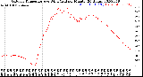 Milwaukee Weather Outdoor Temperature<br>vs Wind Chill<br>per Minute<br>(24 Hours)