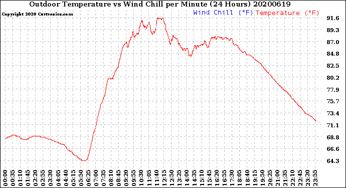 Milwaukee Weather Outdoor Temperature<br>vs Wind Chill<br>per Minute<br>(24 Hours)