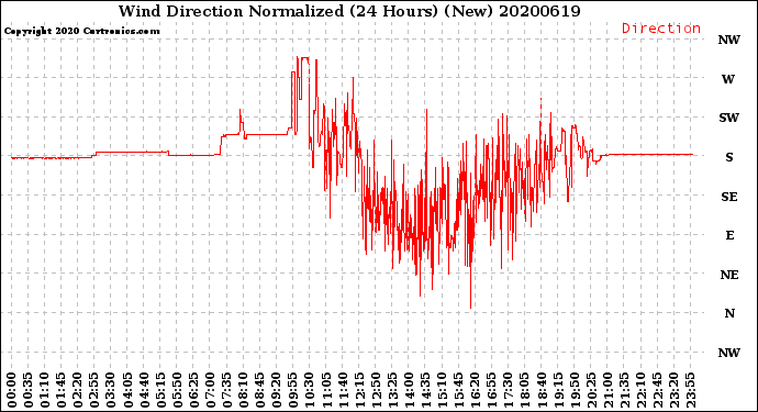 Milwaukee Weather Wind Direction<br>Normalized<br>(24 Hours) (New)