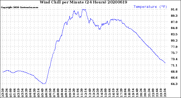 Milwaukee Weather Wind Chill<br>per Minute<br>(24 Hours)
