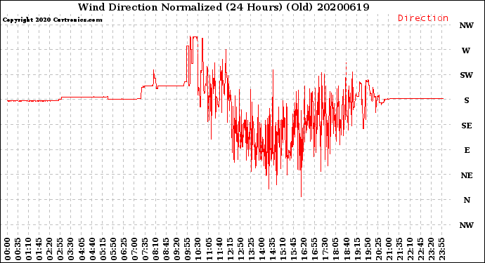 Milwaukee Weather Wind Direction<br>Normalized<br>(24 Hours) (Old)