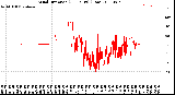 Milwaukee Weather Wind Direction<br>(24 Hours) (Raw)